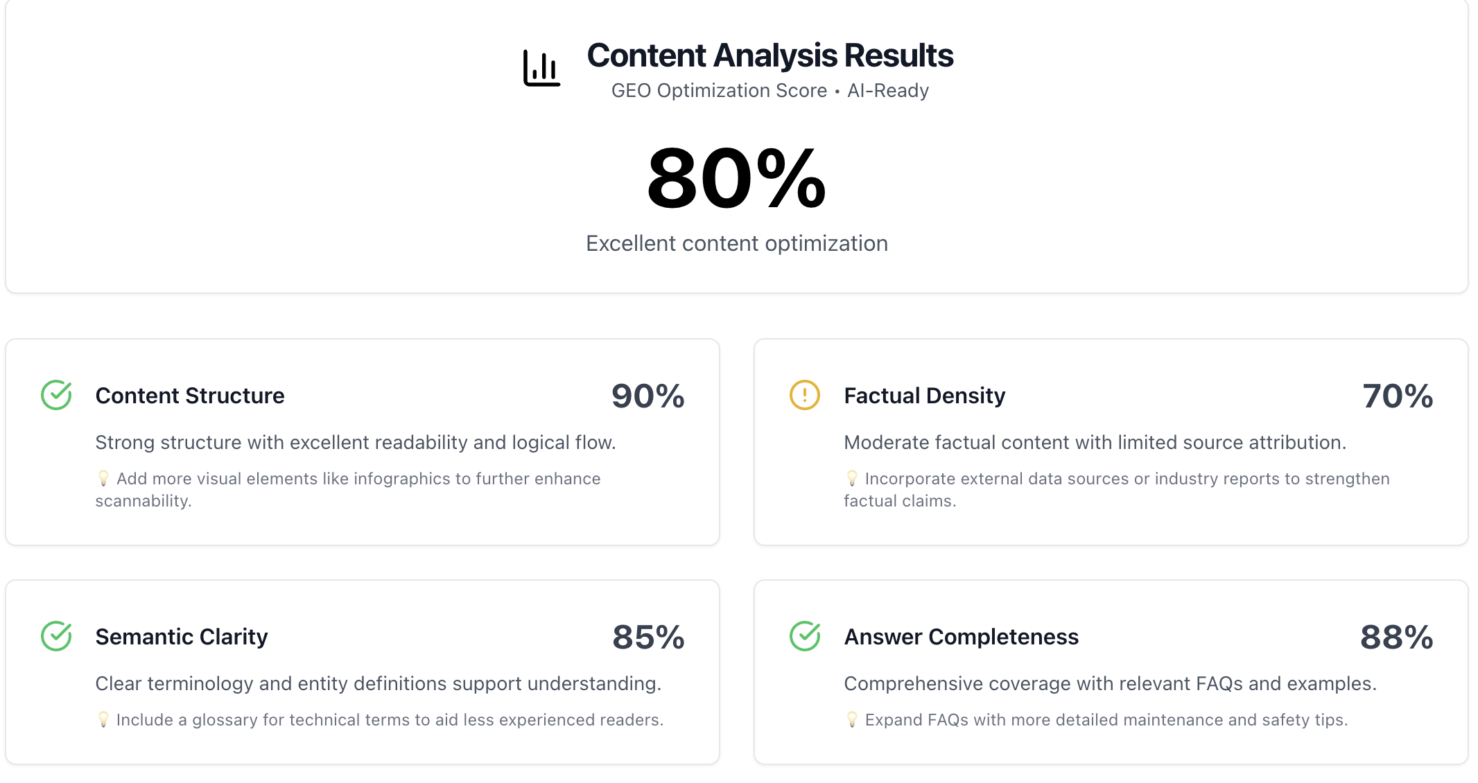 Geoptie content analysis results showing 80% GEO optimization score with Content Structure at 90% and Factual Density at 70%